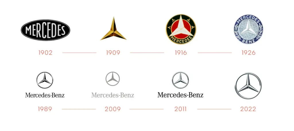 Évolution du logo Mercedes
