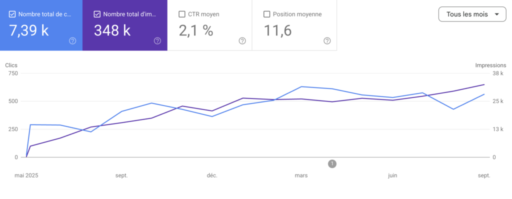 Évolution Search Console (05.25 - 09.26) - AlphaPro