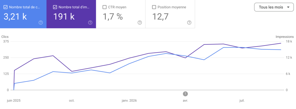Laboratoire LEMOUEL - Évolution Google Search Console (06.26 au 09.26)