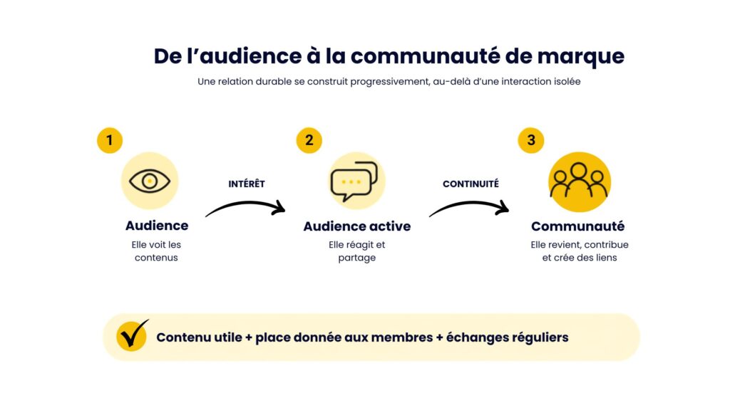 Schéma du passage d’une audience à une communauté de marque grâce à l’intérêt et à la régularité des échanges