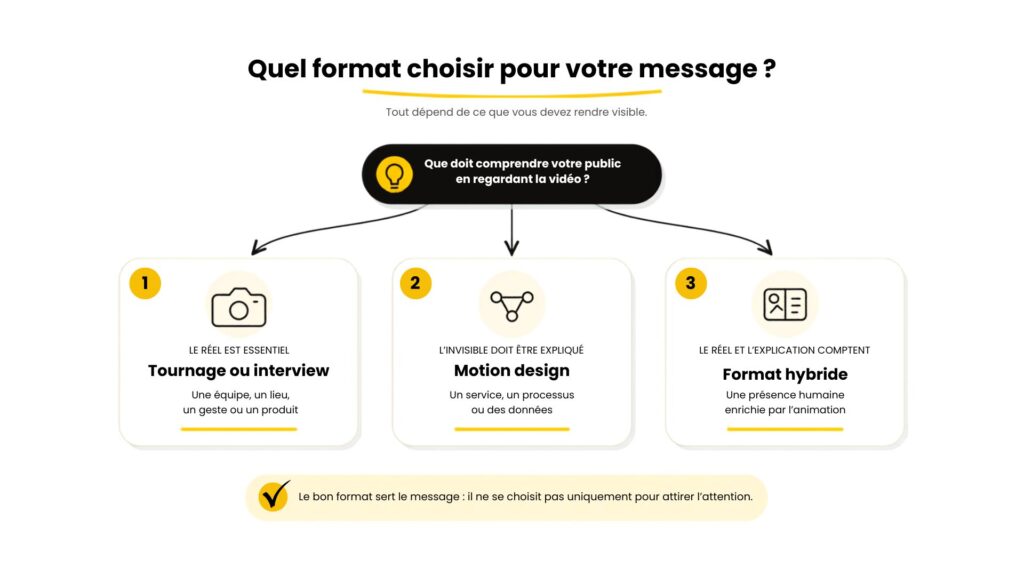 Comparatif pour choisir entre tournage, motion design et format hybride selon le message à transmettre