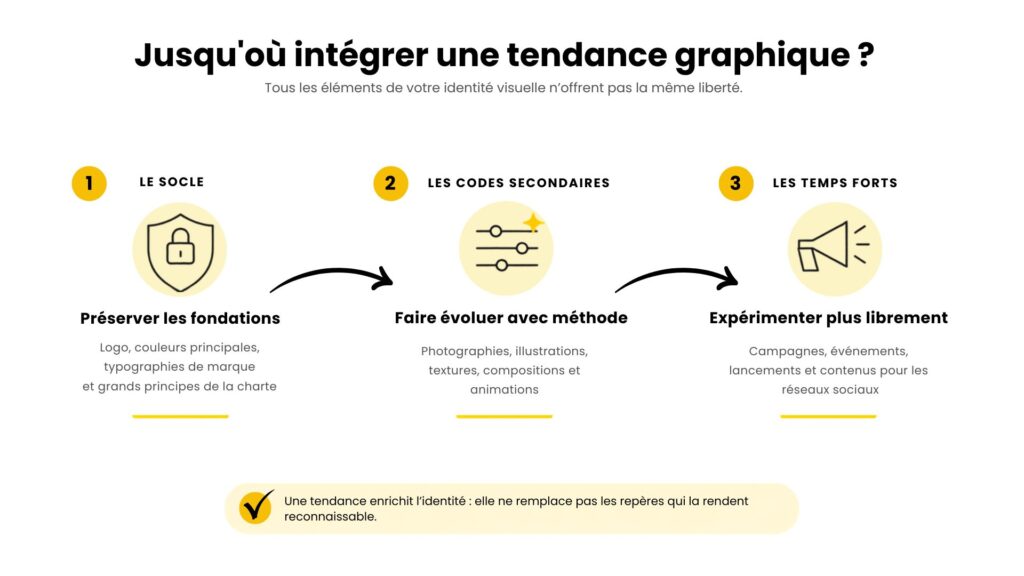 Schéma des trois niveaux d’intégration d’une tendance graphique dans une identité visuelle